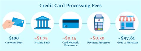 CREDIT CARDS TABLE OF FEES & CHARGES .